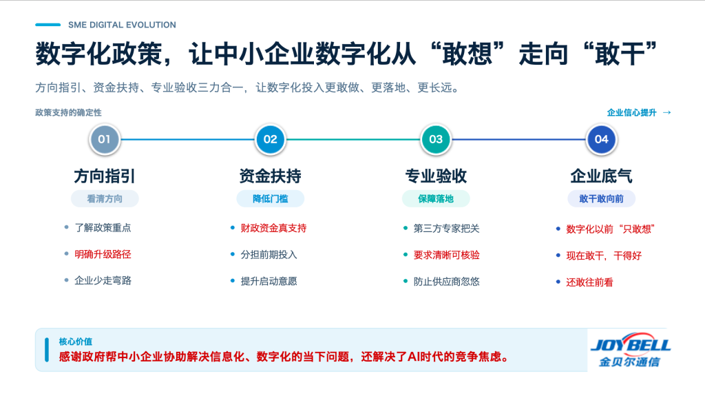 金贝尔数字化改造项目汇报PPT截图，展示方向指引、资金扶持、专业验收和企业底气